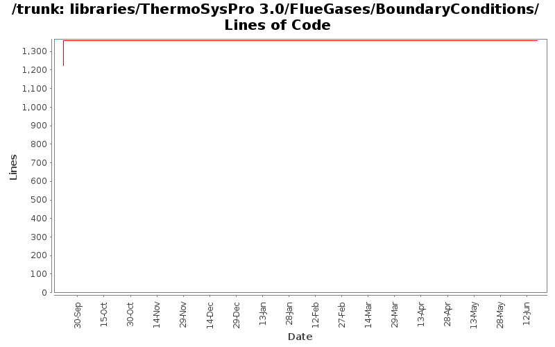 libraries/ThermoSysPro 3.0/FlueGases/BoundaryConditions/ Lines of Code